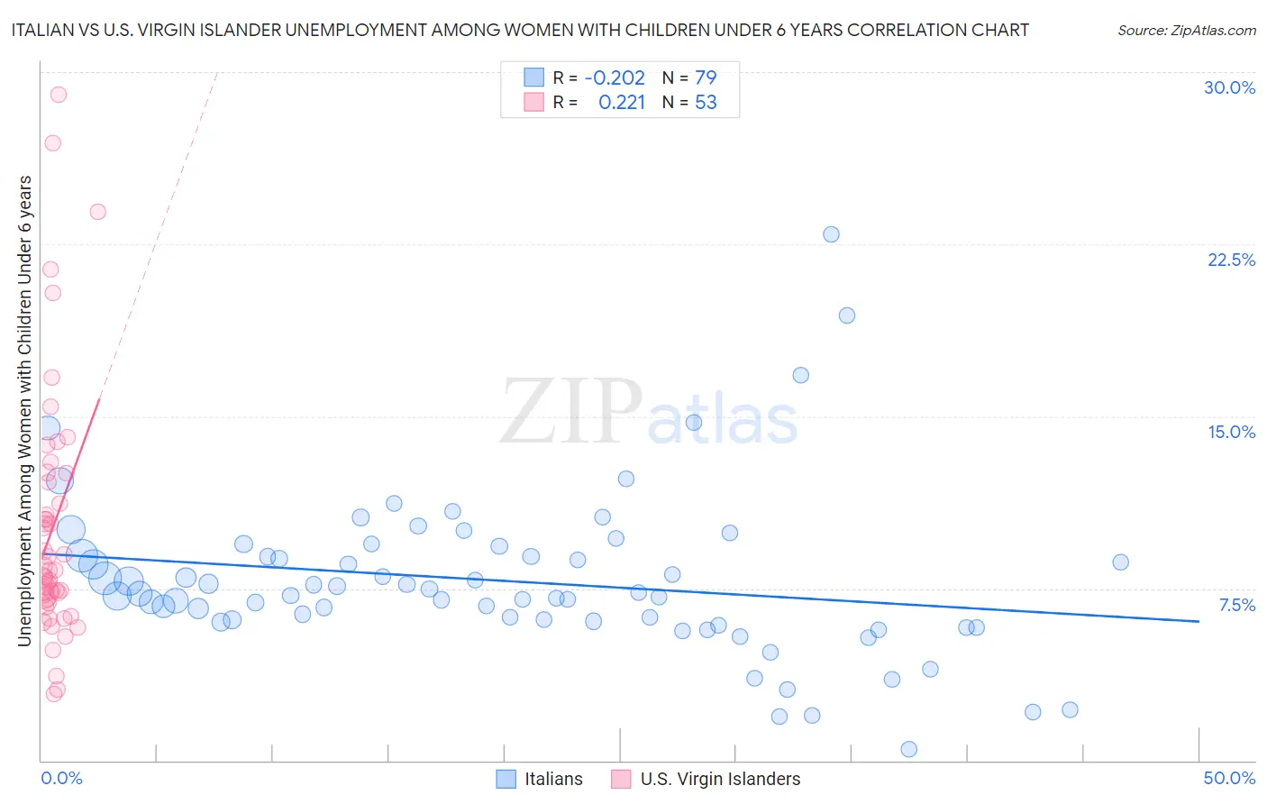 Italian vs U.S. Virgin Islander Unemployment Among Women with Children Under 6 years