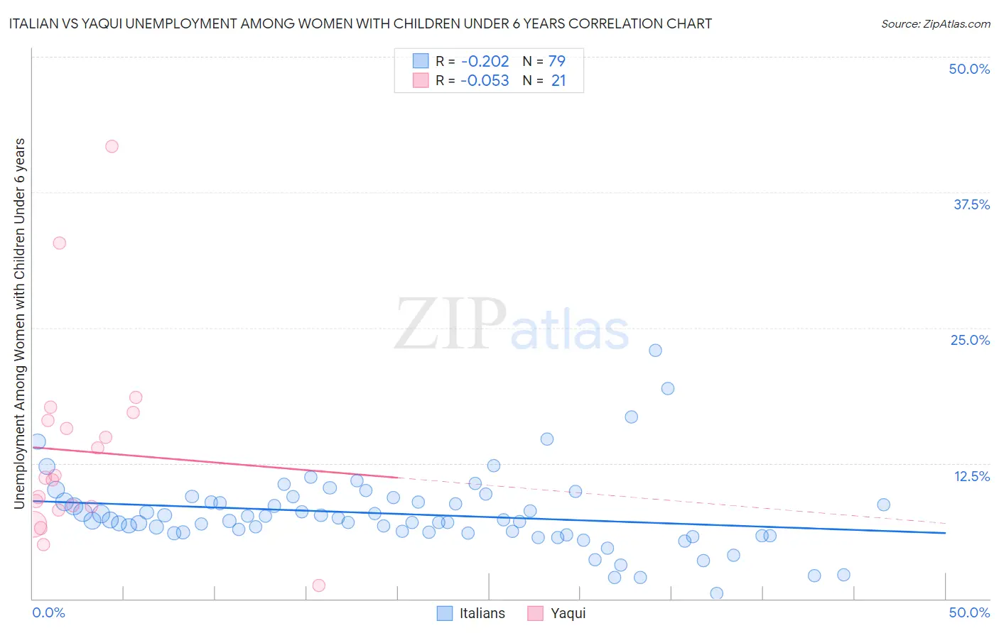 Italian vs Yaqui Unemployment Among Women with Children Under 6 years