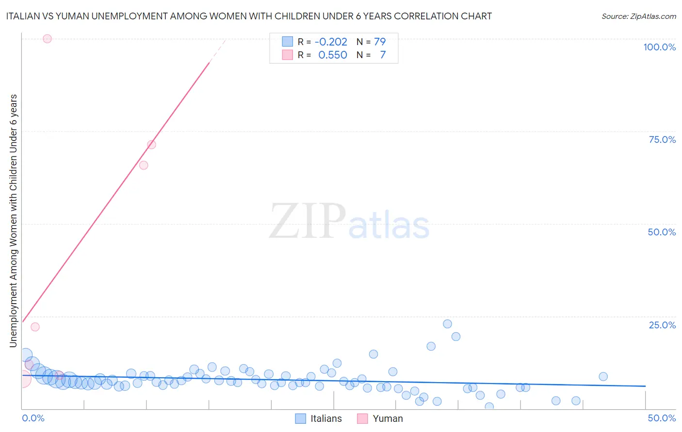 Italian vs Yuman Unemployment Among Women with Children Under 6 years