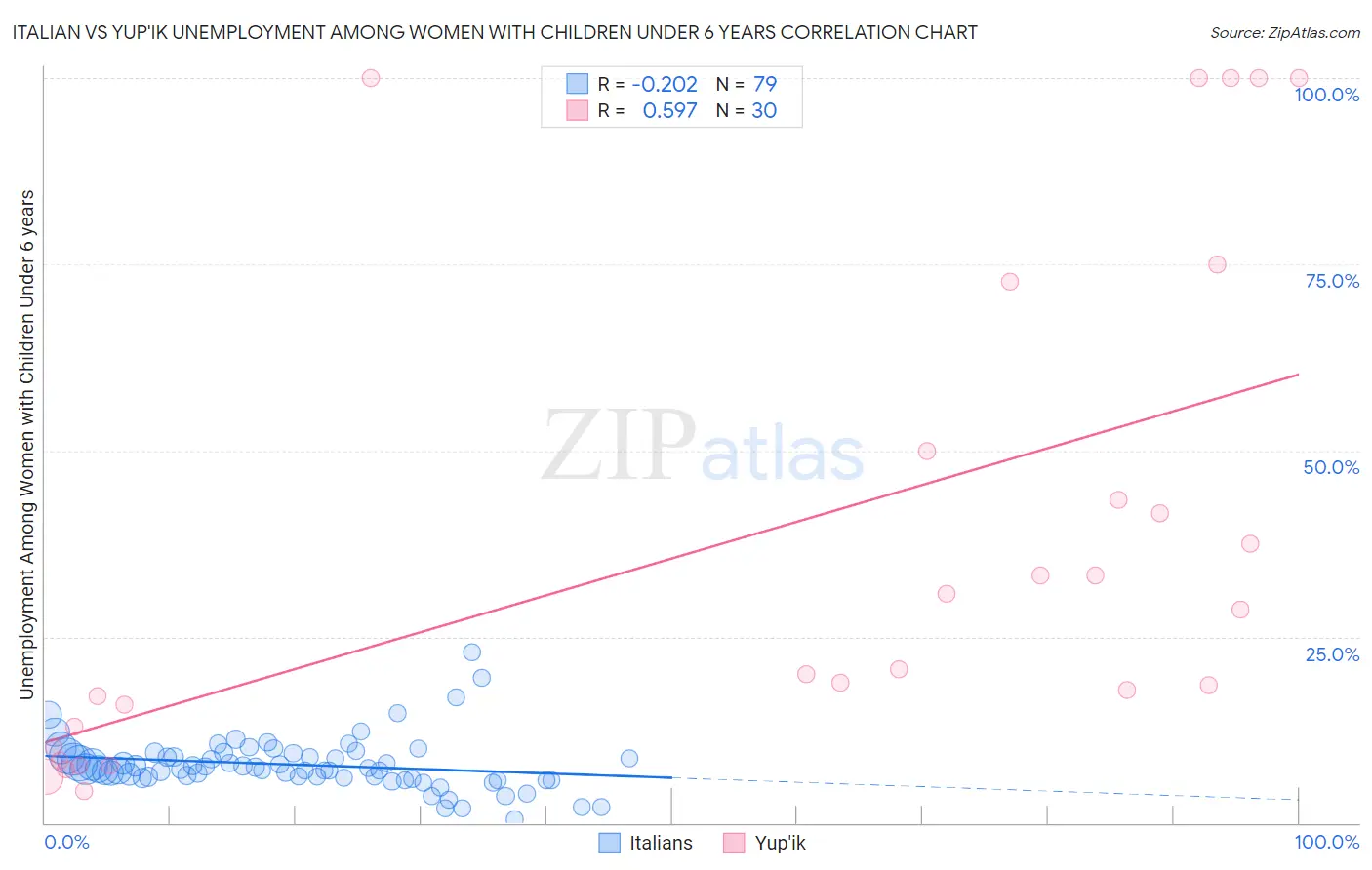 Italian vs Yup'ik Unemployment Among Women with Children Under 6 years