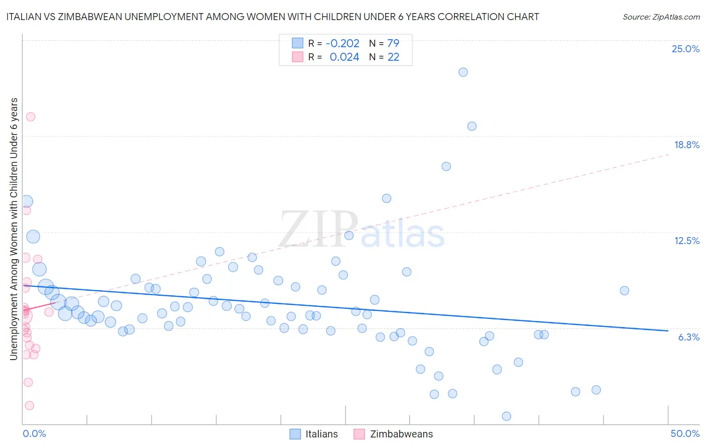 Italian vs Zimbabwean Unemployment Among Women with Children Under 6 years