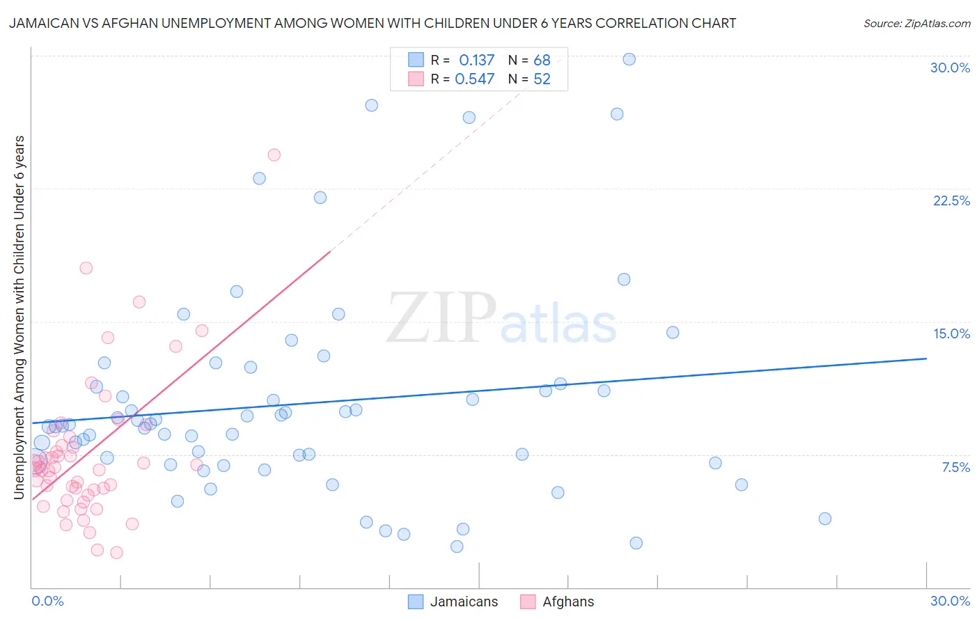 Jamaican vs Afghan Unemployment Among Women with Children Under 6 years