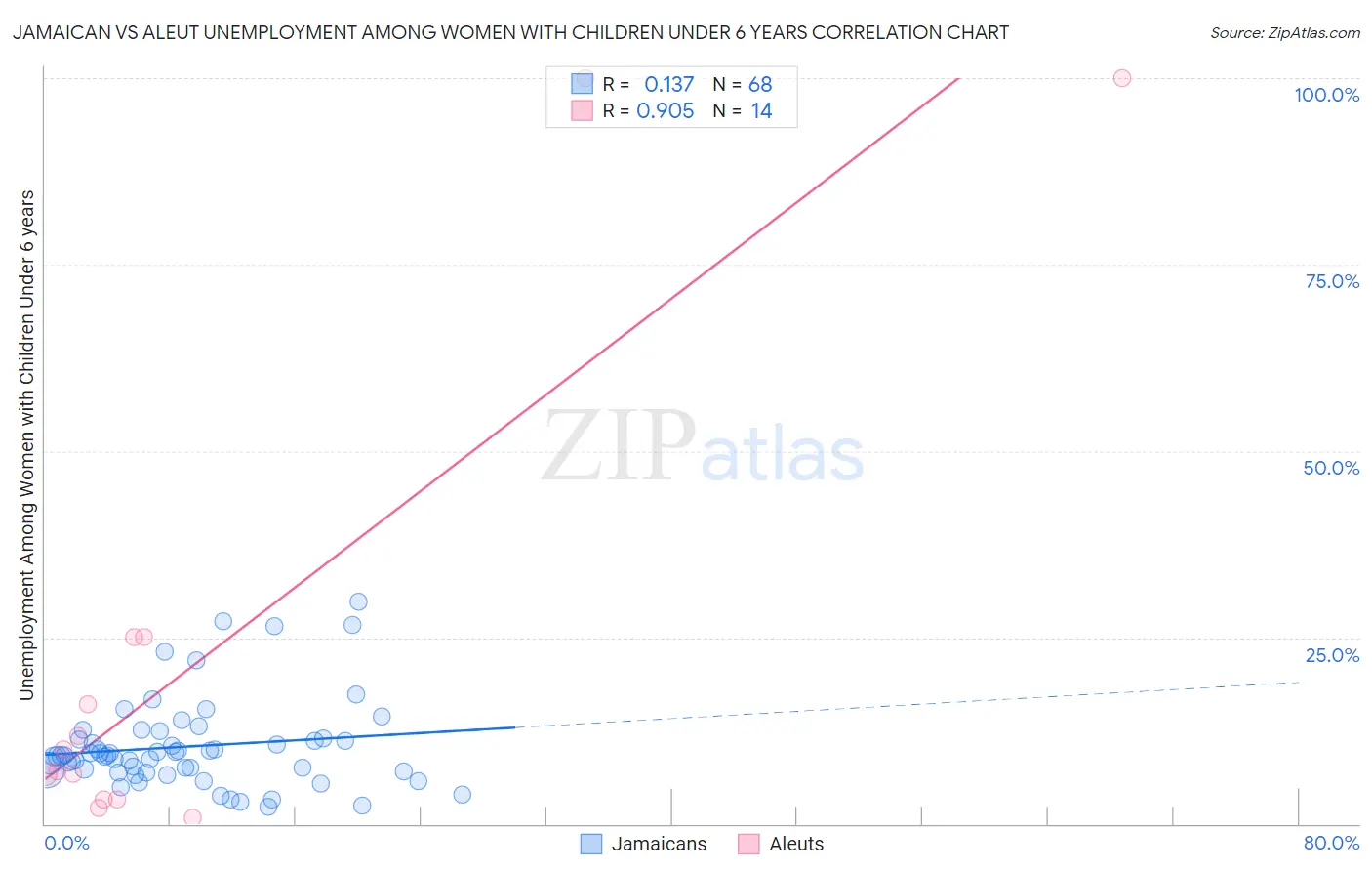 Jamaican vs Aleut Unemployment Among Women with Children Under 6 years