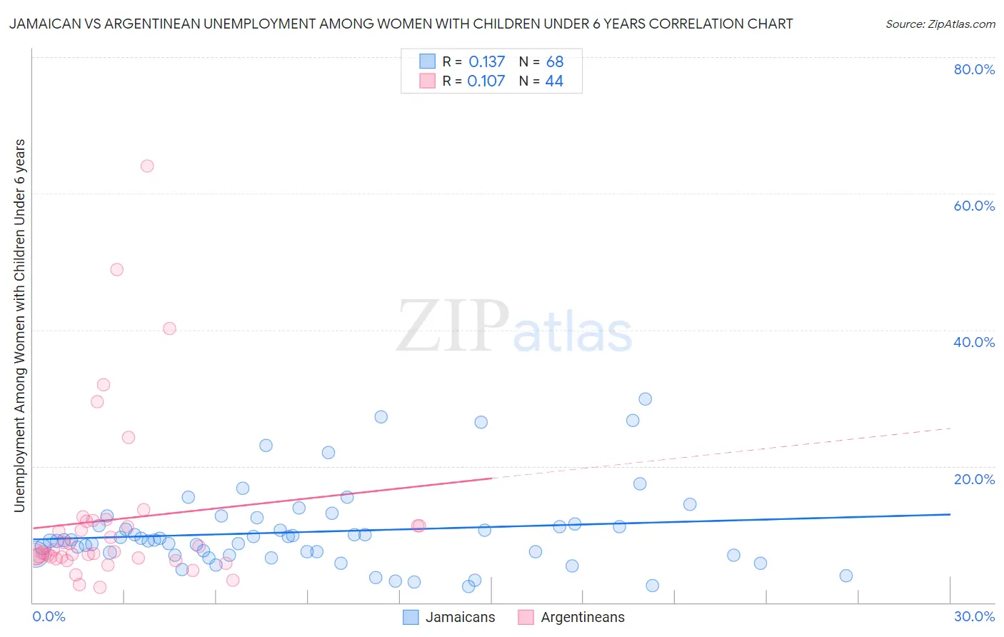Jamaican vs Argentinean Unemployment Among Women with Children Under 6 years
