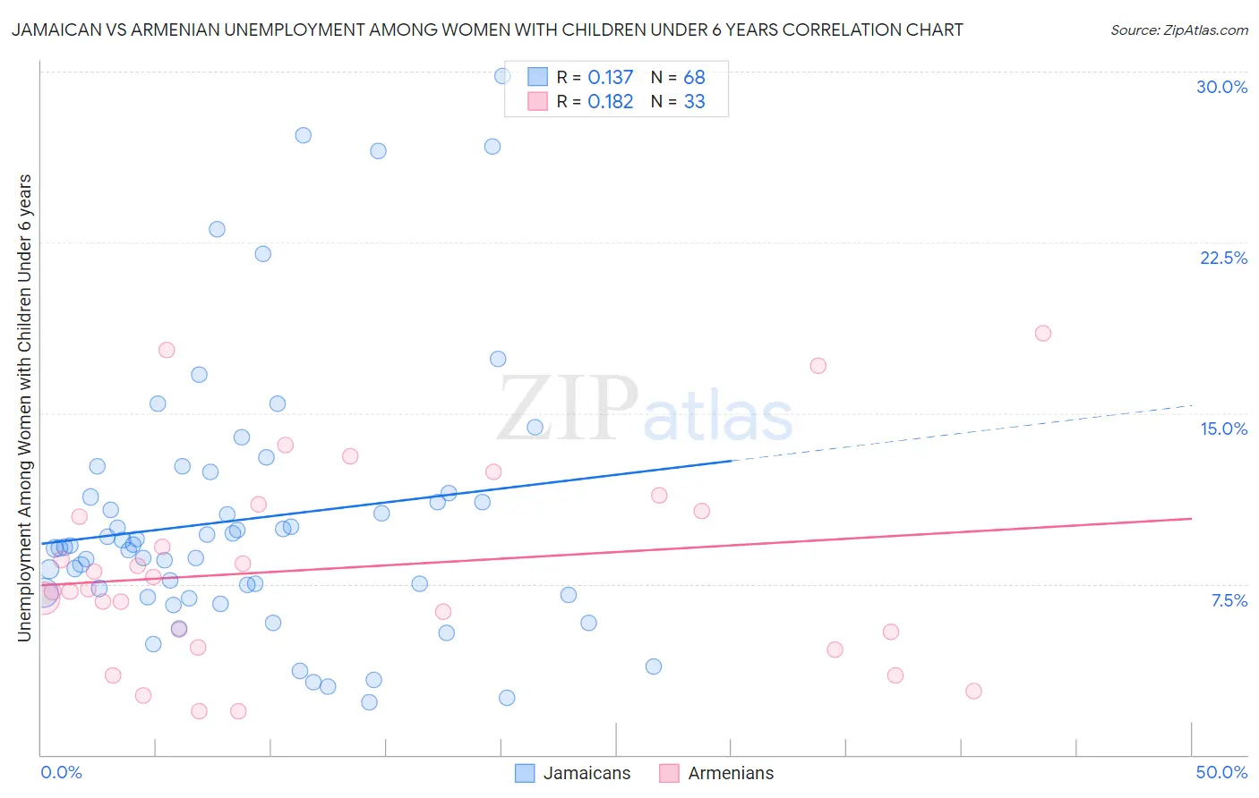 Jamaican vs Armenian Unemployment Among Women with Children Under 6 years