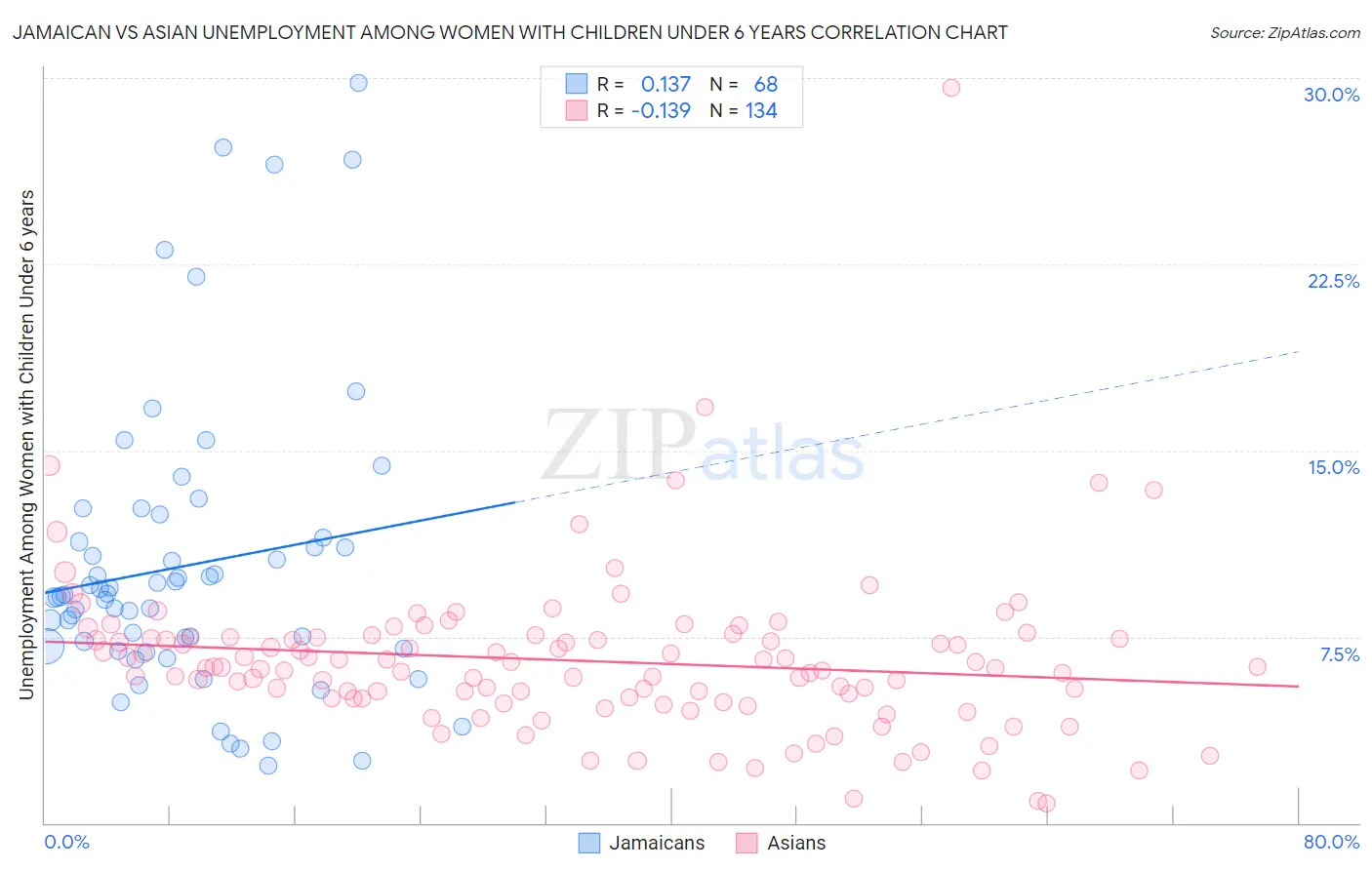 Jamaican vs Asian Unemployment Among Women with Children Under 6 years
