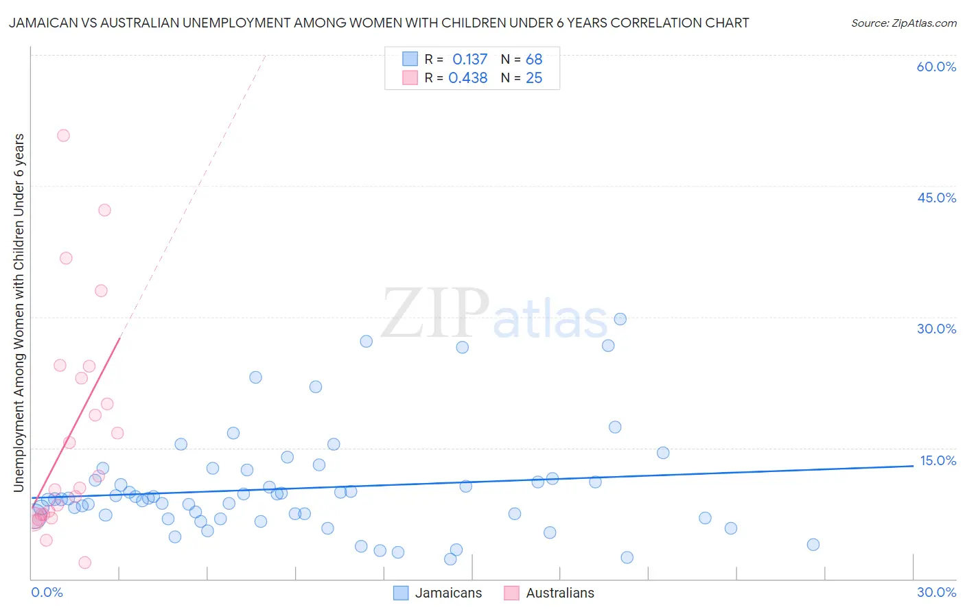 Jamaican vs Australian Unemployment Among Women with Children Under 6 years