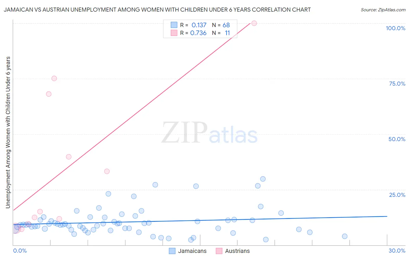 Jamaican vs Austrian Unemployment Among Women with Children Under 6 years