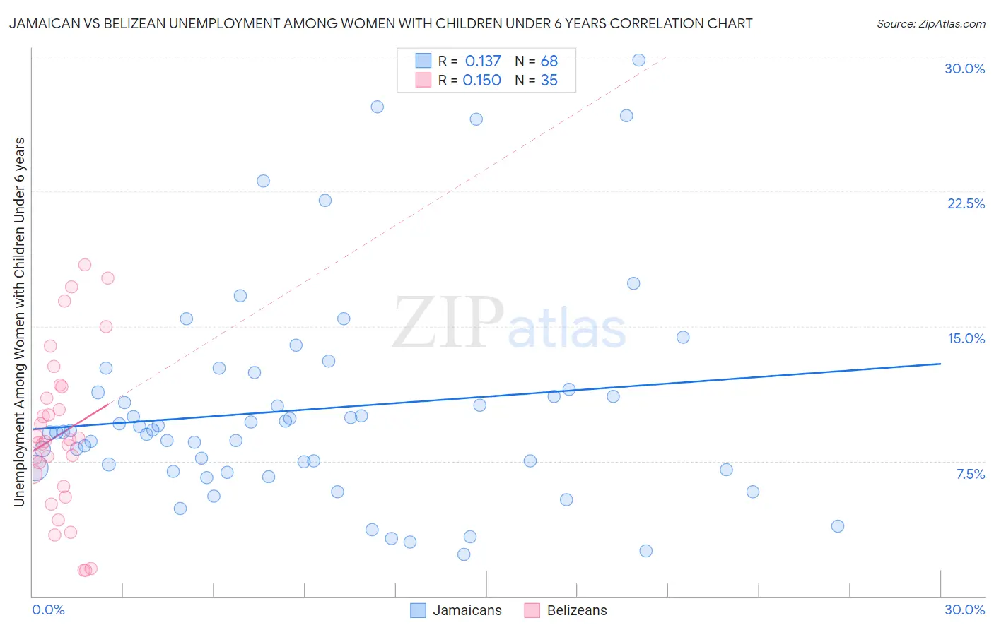 Jamaican vs Belizean Unemployment Among Women with Children Under 6 years