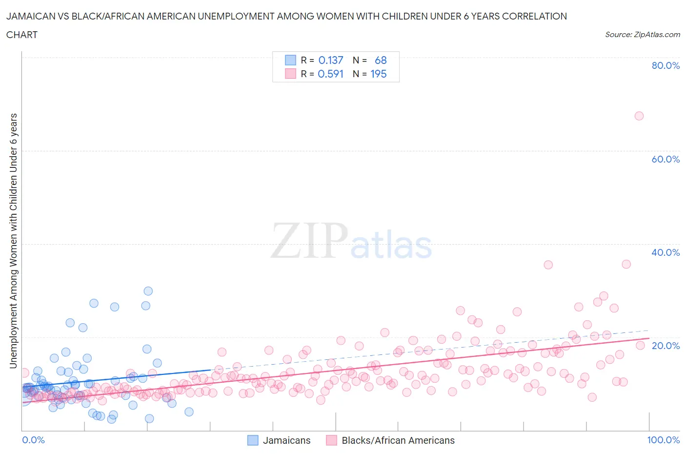 Jamaican vs Black/African American Unemployment Among Women with Children Under 6 years