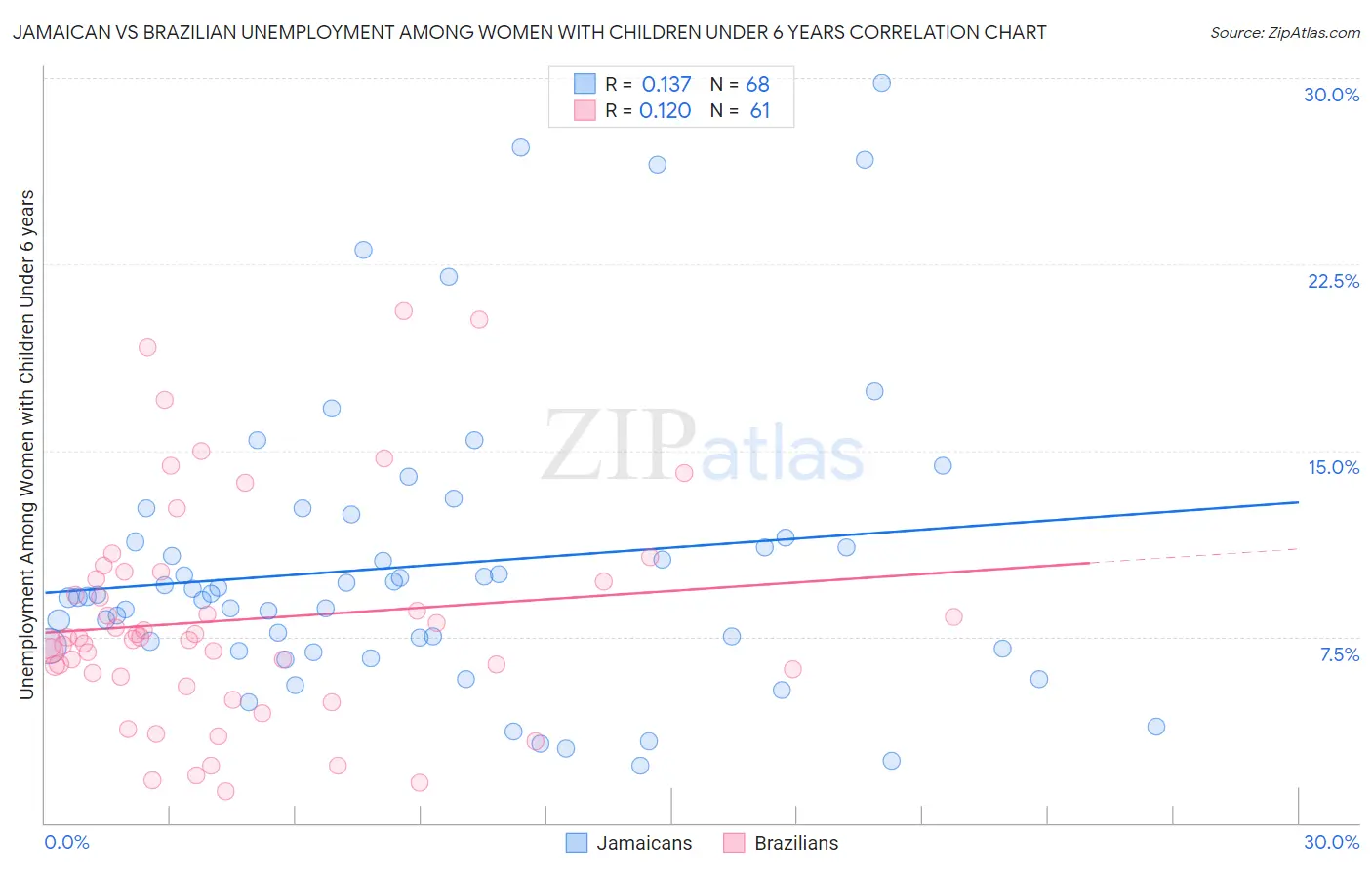 Jamaican vs Brazilian Unemployment Among Women with Children Under 6 years