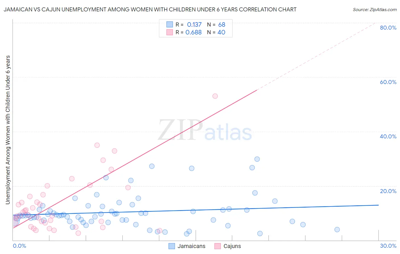 Jamaican vs Cajun Unemployment Among Women with Children Under 6 years
