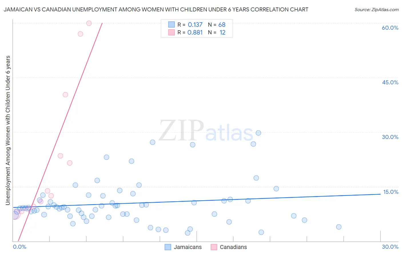 Jamaican vs Canadian Unemployment Among Women with Children Under 6 years