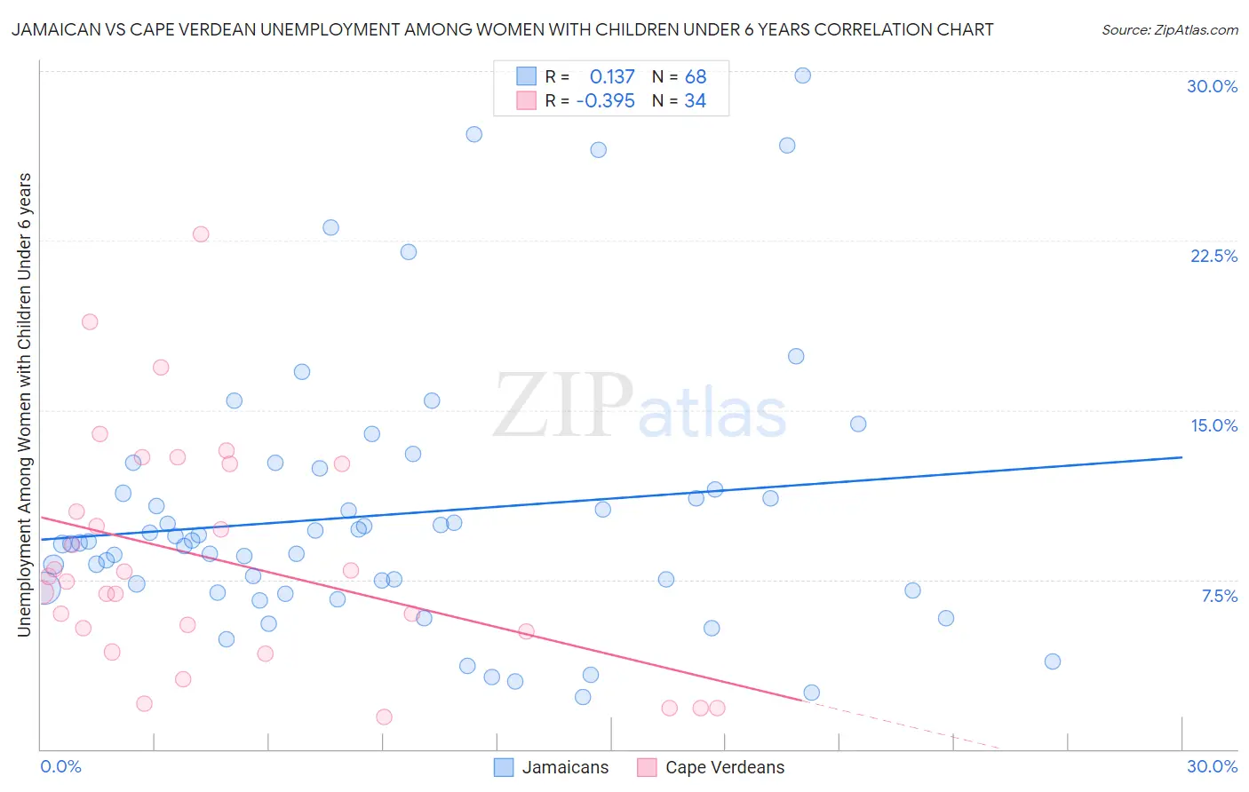 Jamaican vs Cape Verdean Unemployment Among Women with Children Under 6 years