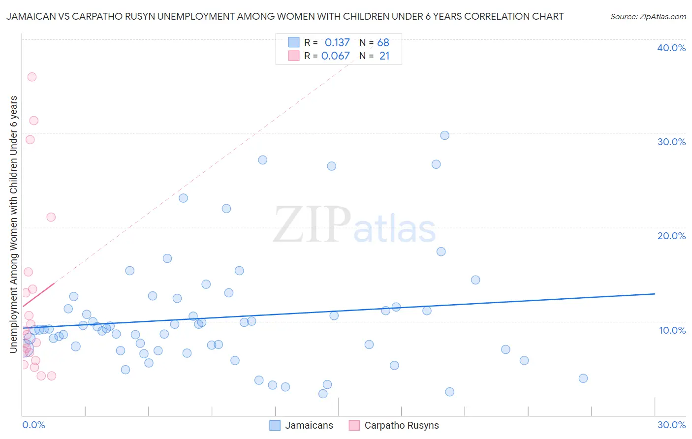 Jamaican vs Carpatho Rusyn Unemployment Among Women with Children Under 6 years
