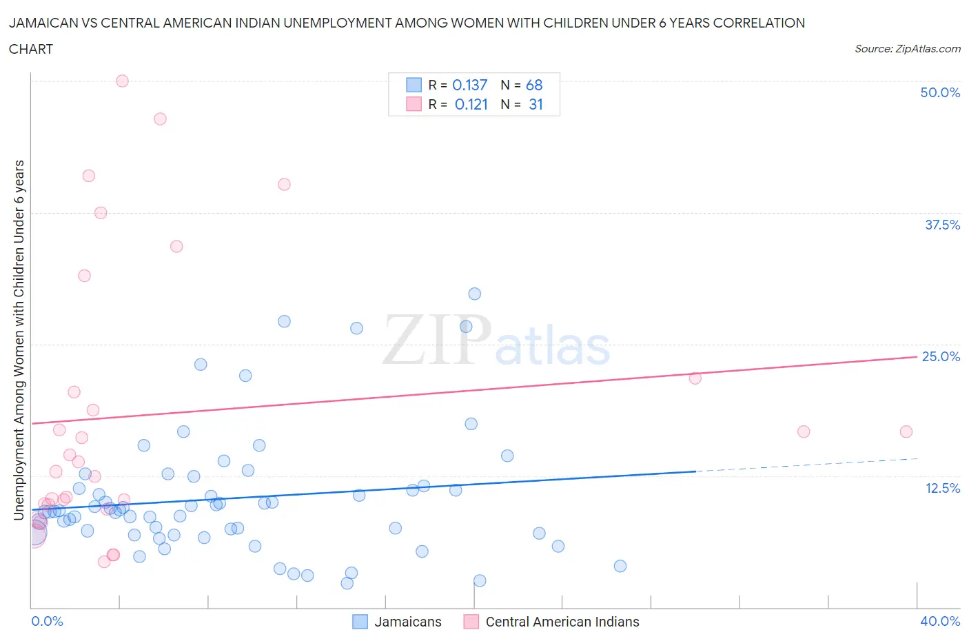 Jamaican vs Central American Indian Unemployment Among Women with Children Under 6 years