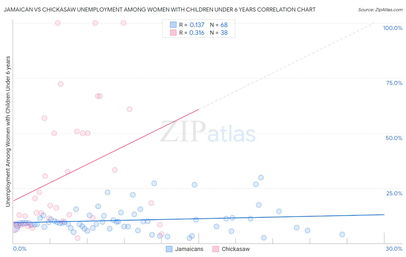 Jamaican vs Chickasaw Unemployment Among Women with Children Under 6 years