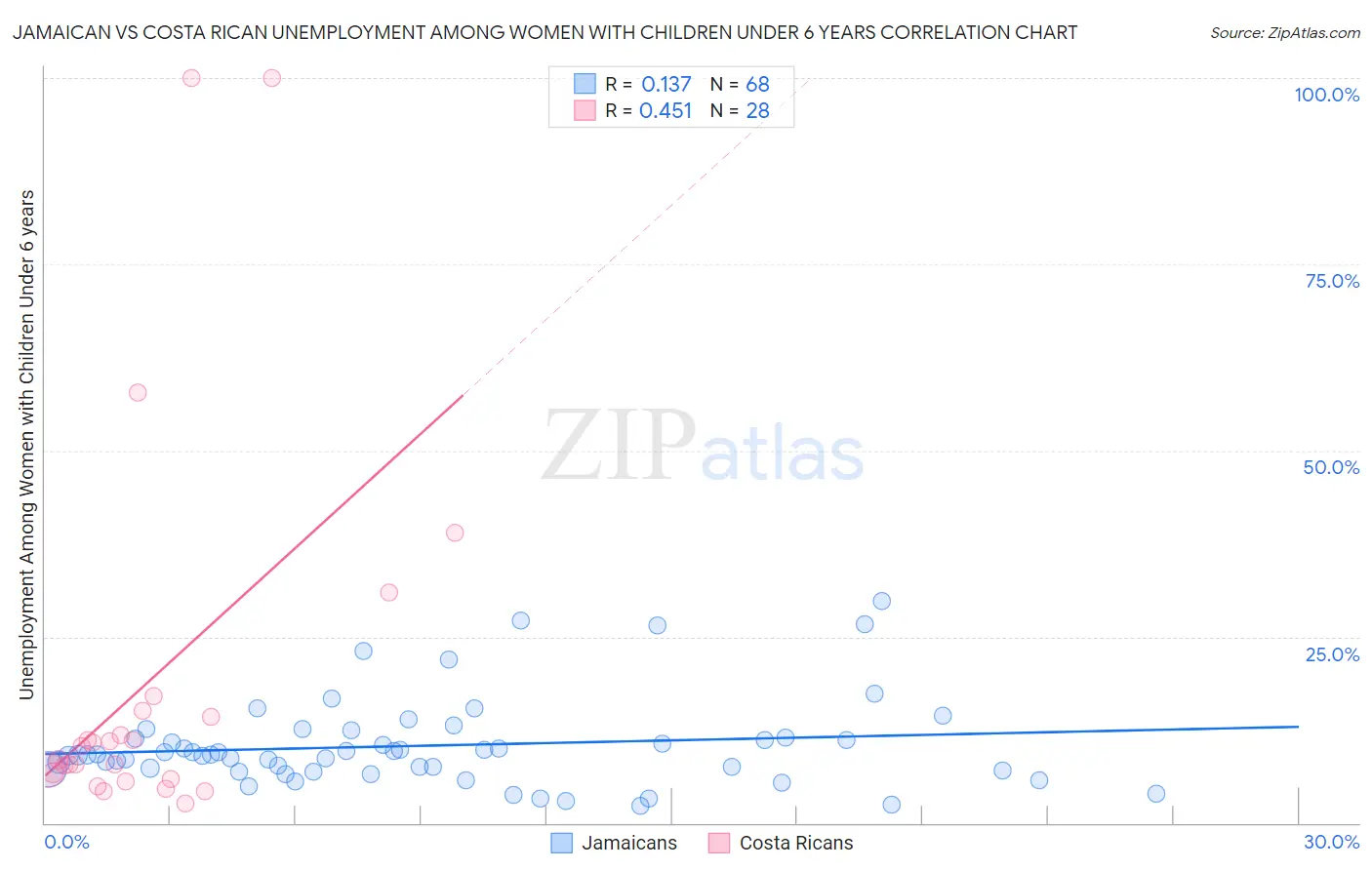 Jamaican vs Costa Rican Unemployment Among Women with Children Under 6 years