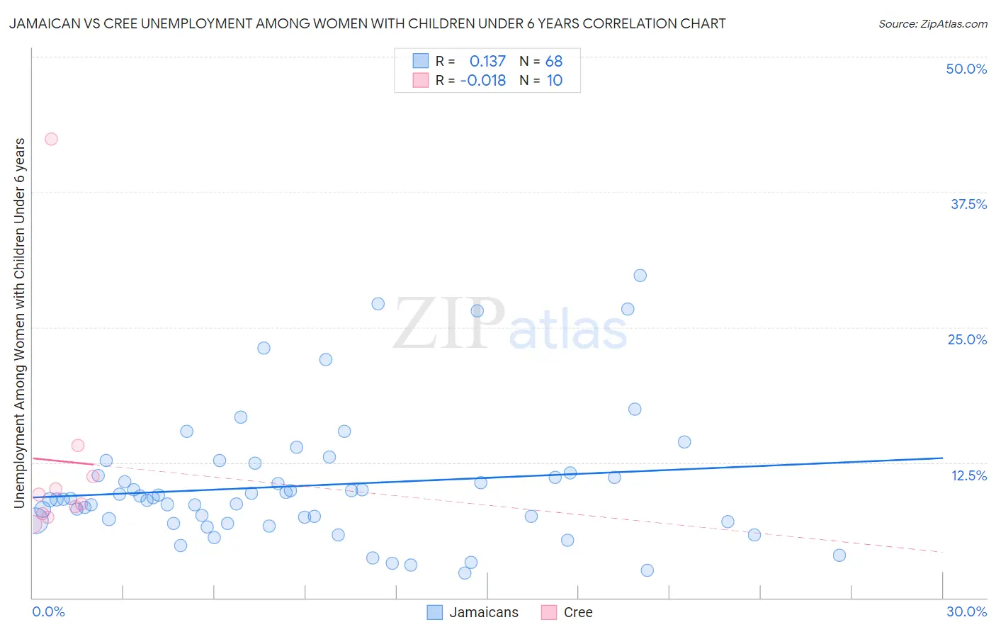 Jamaican vs Cree Unemployment Among Women with Children Under 6 years