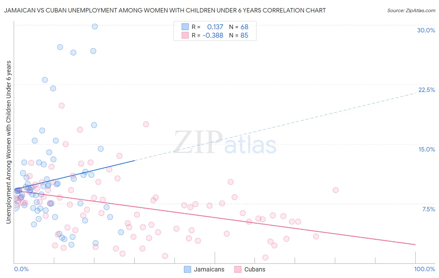 Jamaican vs Cuban Unemployment Among Women with Children Under 6 years