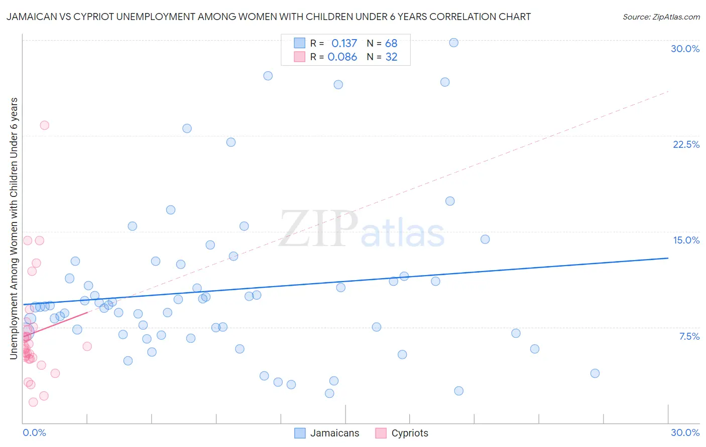 Jamaican vs Cypriot Unemployment Among Women with Children Under 6 years