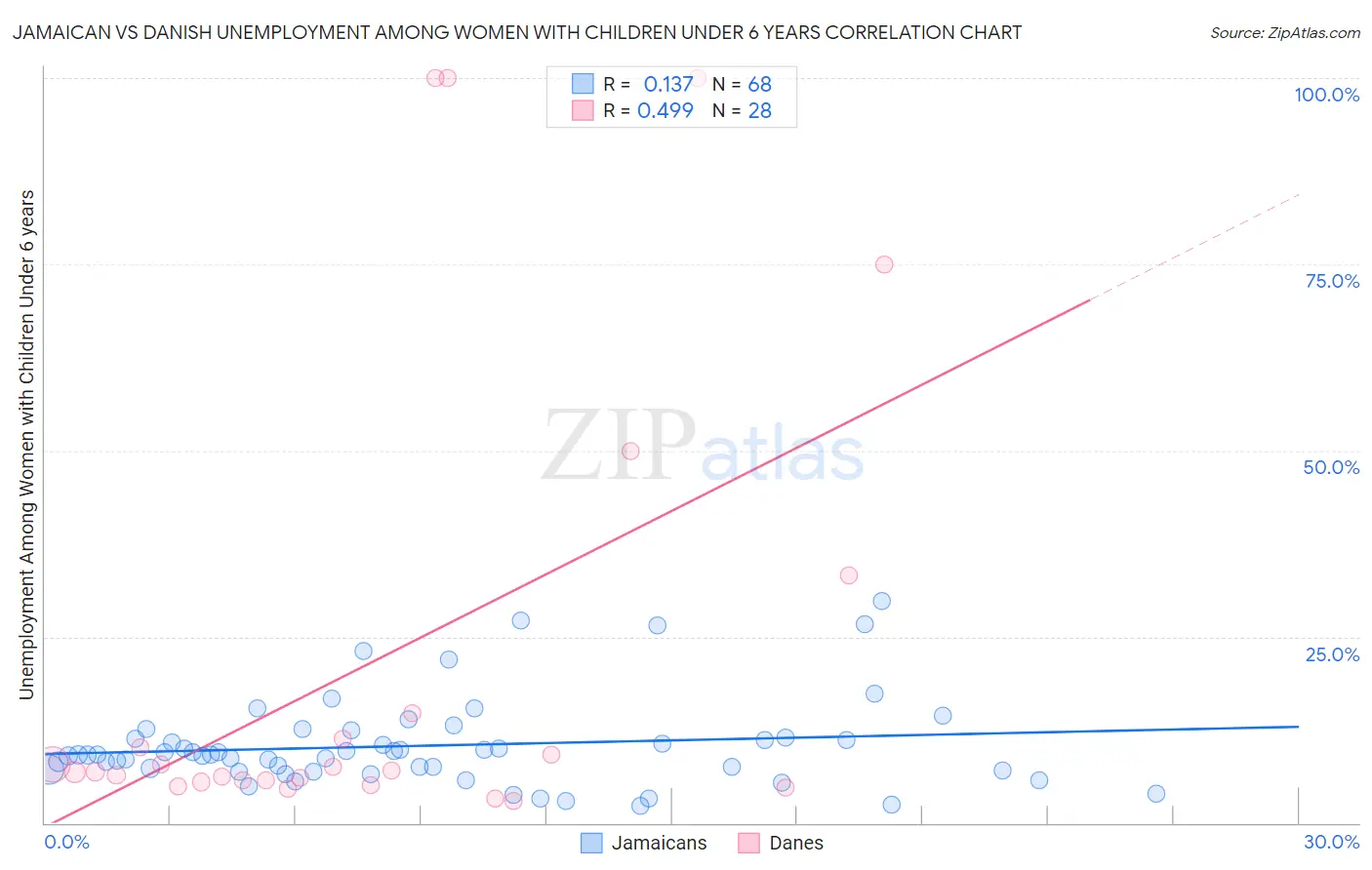 Jamaican vs Danish Unemployment Among Women with Children Under 6 years