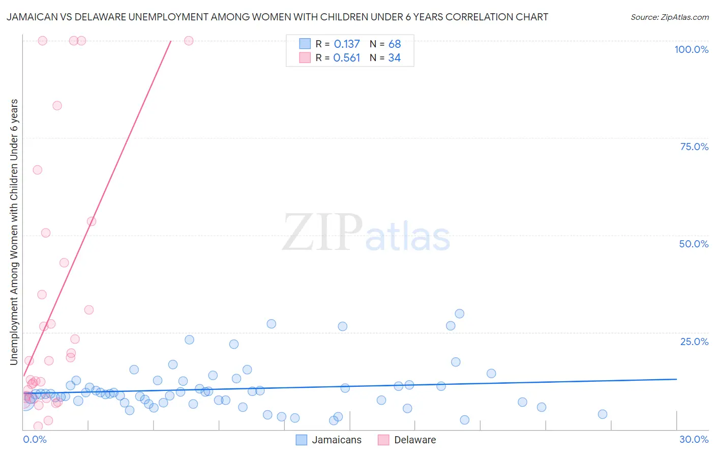 Jamaican vs Delaware Unemployment Among Women with Children Under 6 years