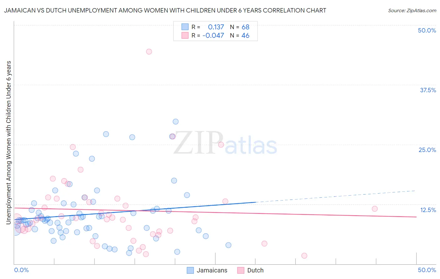 Jamaican vs Dutch Unemployment Among Women with Children Under 6 years