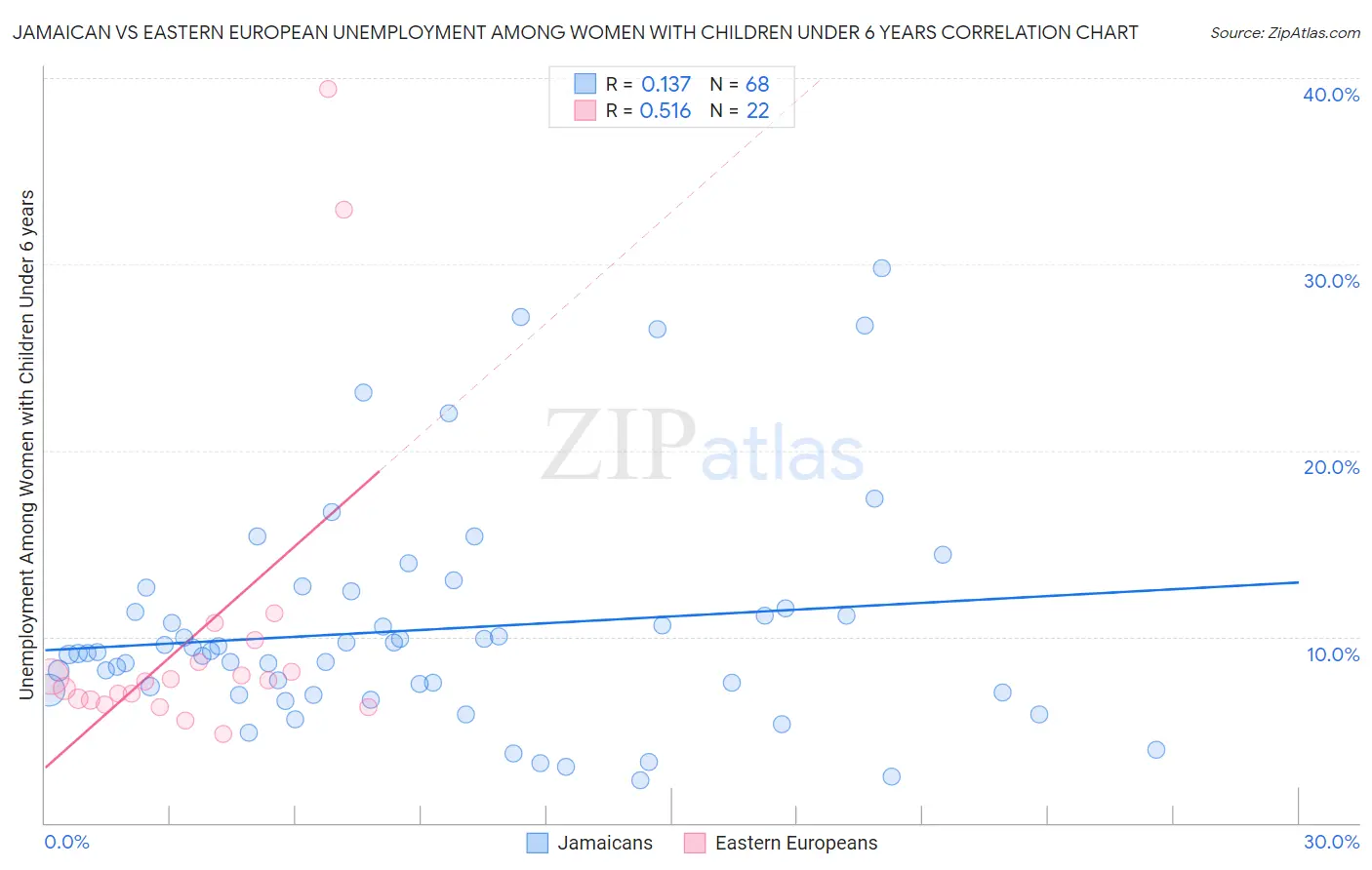 Jamaican vs Eastern European Unemployment Among Women with Children Under 6 years