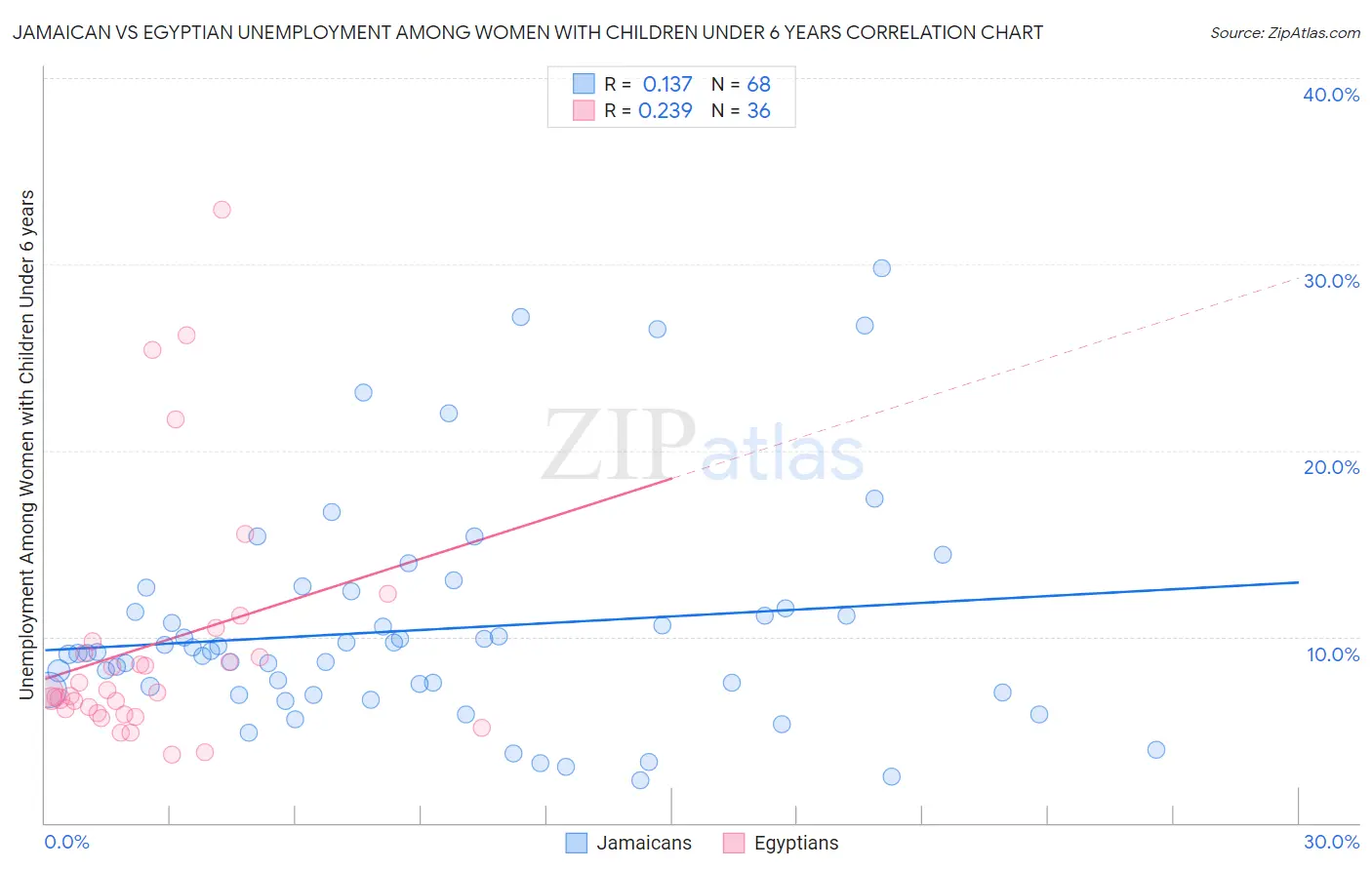 Jamaican vs Egyptian Unemployment Among Women with Children Under 6 years