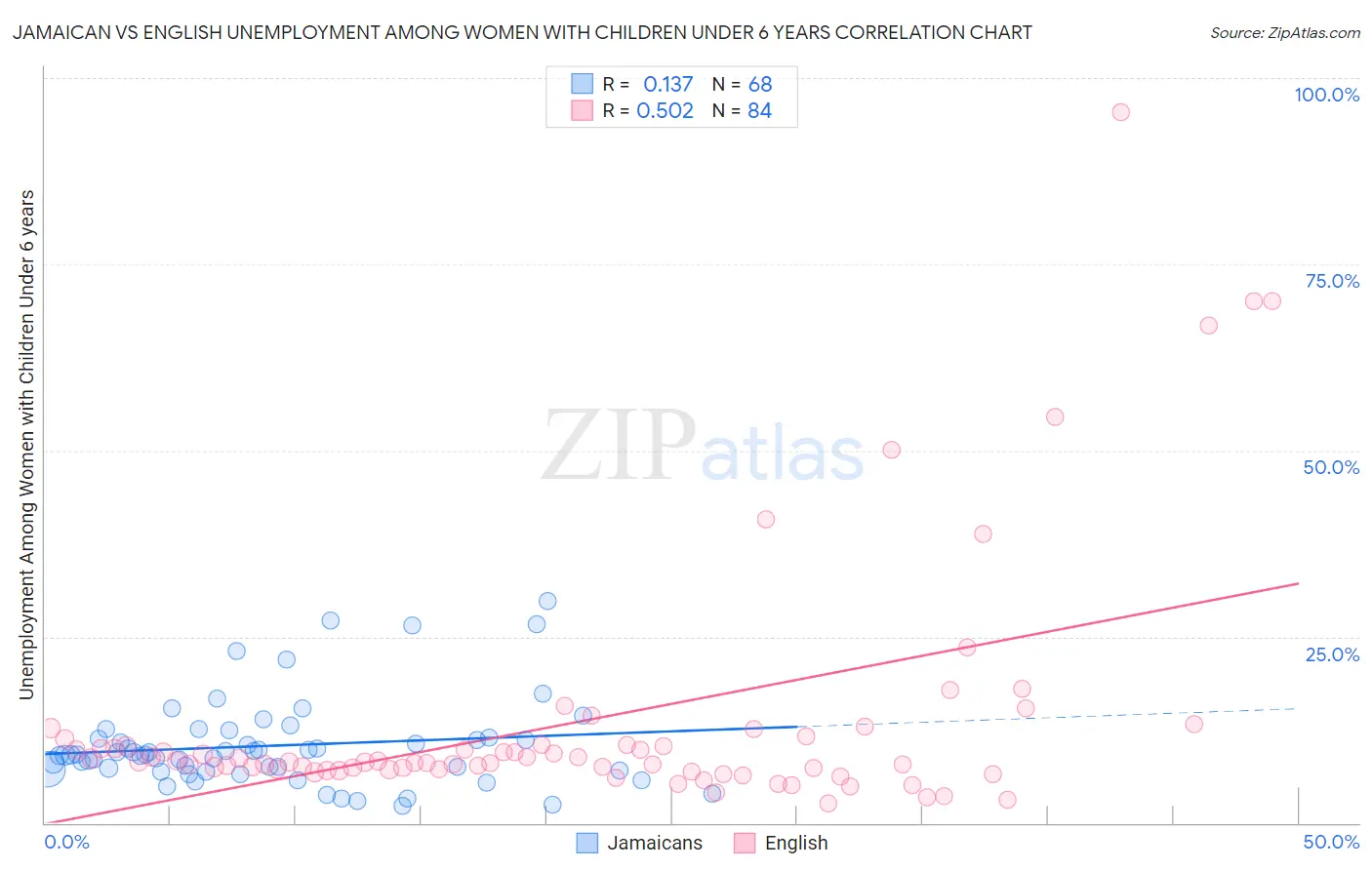 Jamaican vs English Unemployment Among Women with Children Under 6 years