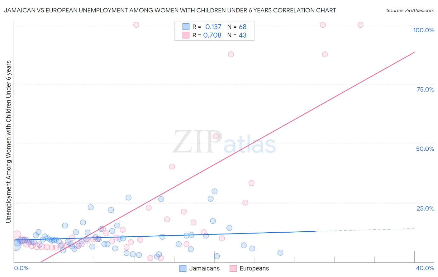 Jamaican vs European Unemployment Among Women with Children Under 6 years