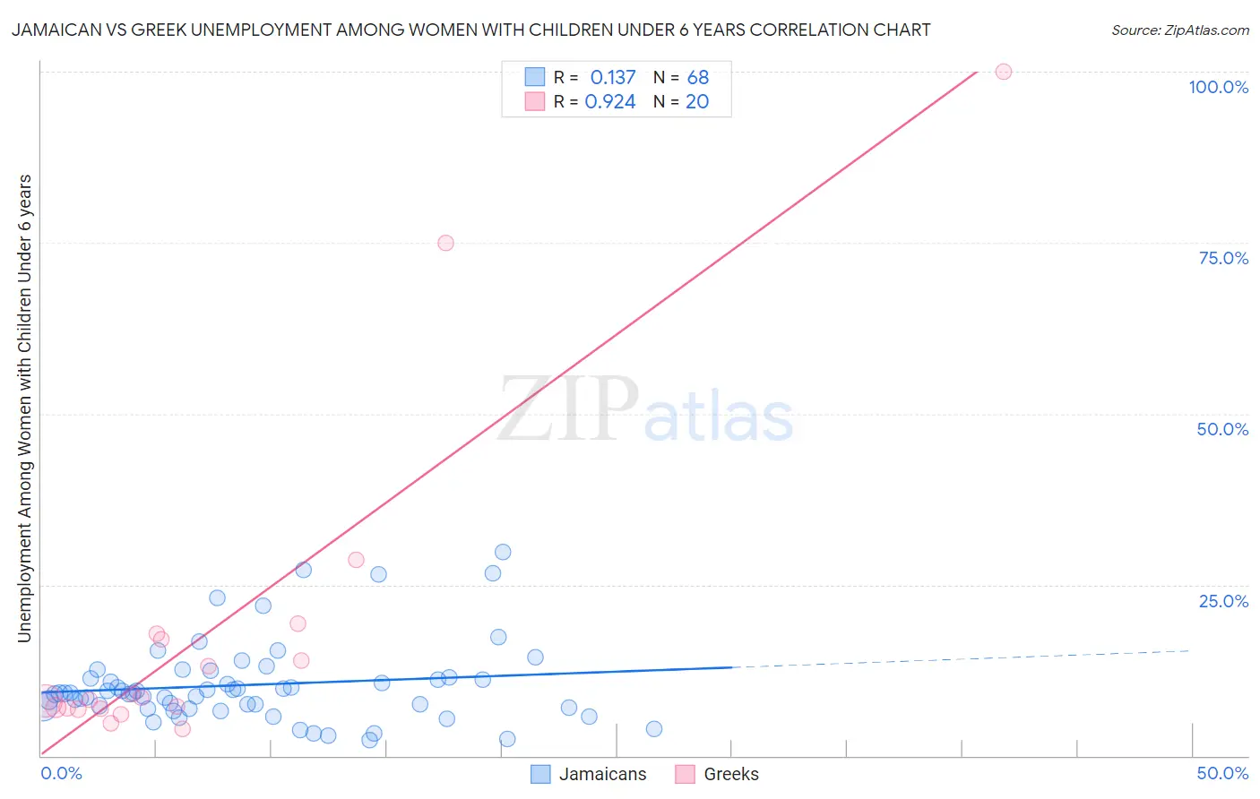 Jamaican vs Greek Unemployment Among Women with Children Under 6 years