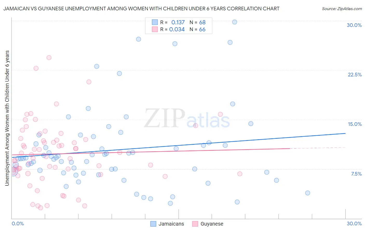 Jamaican vs Guyanese Unemployment Among Women with Children Under 6 years