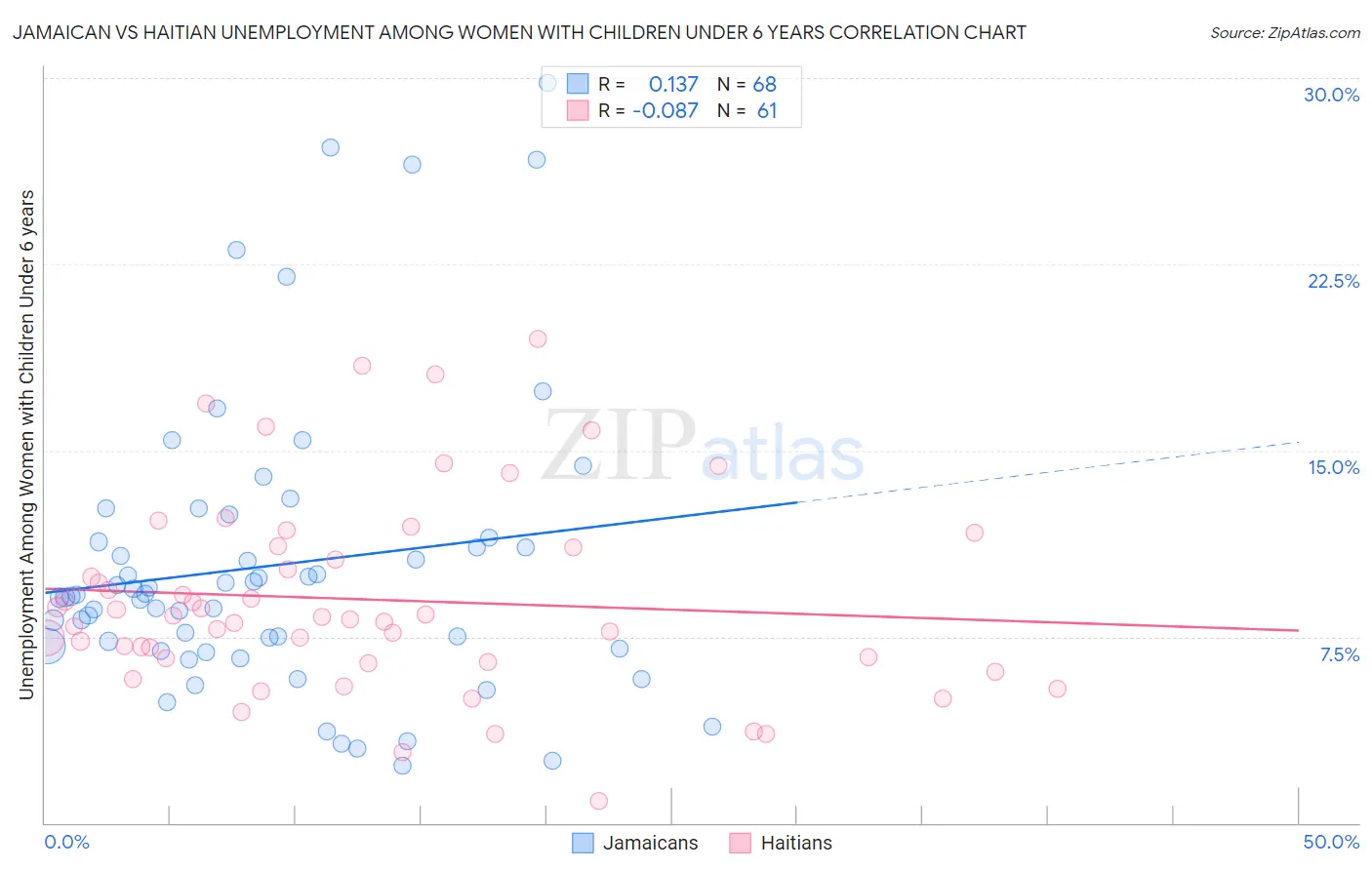 Jamaican vs Haitian Unemployment Among Women with Children Under 6 years