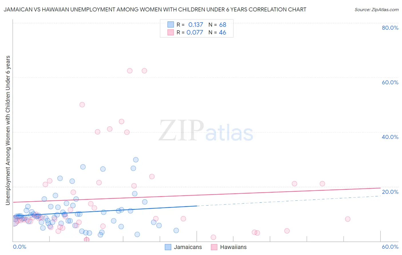 Jamaican vs Hawaiian Unemployment Among Women with Children Under 6 years