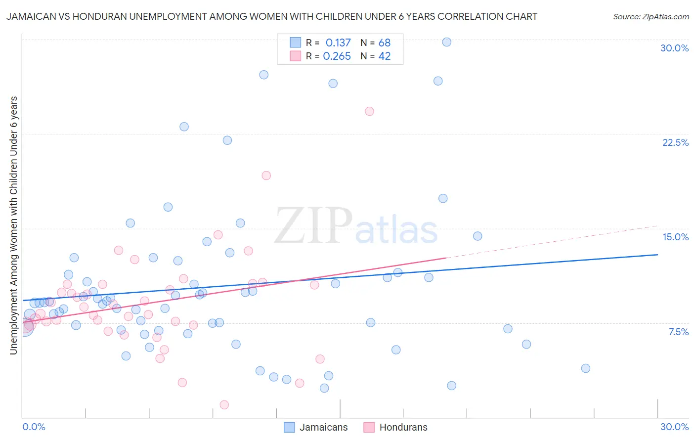 Jamaican vs Honduran Unemployment Among Women with Children Under 6 years