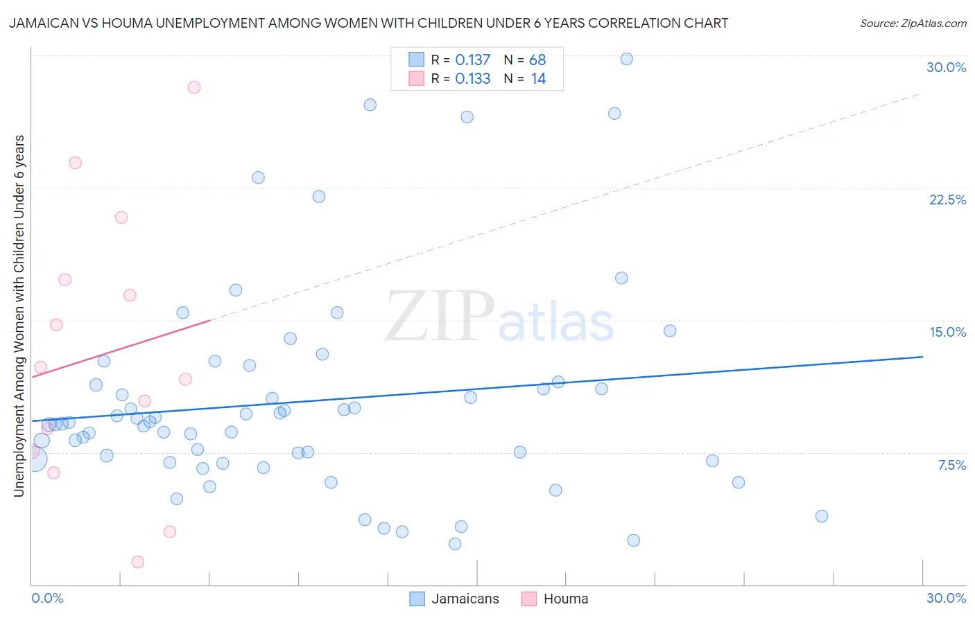 Jamaican vs Houma Unemployment Among Women with Children Under 6 years