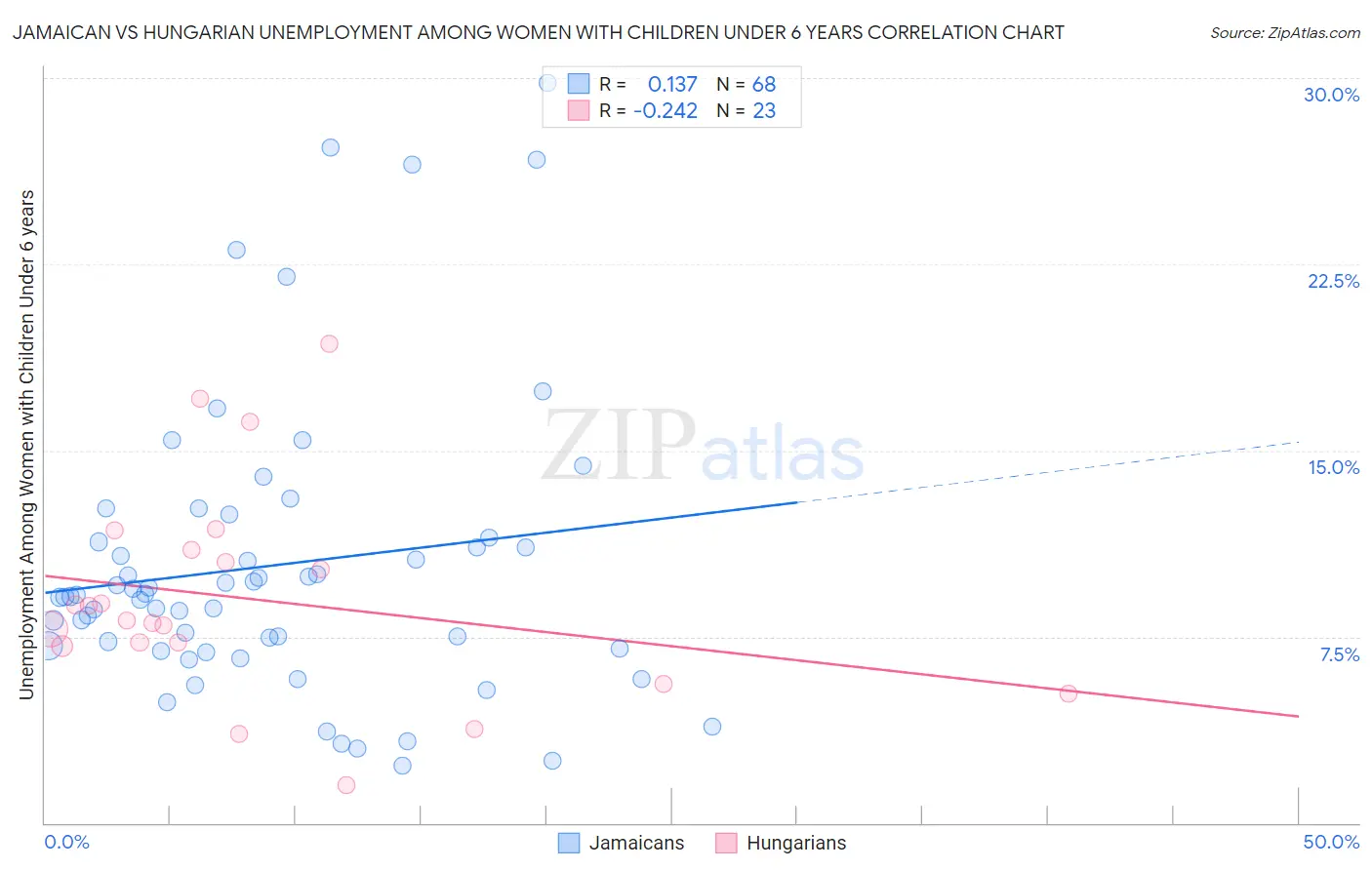 Jamaican vs Hungarian Unemployment Among Women with Children Under 6 years