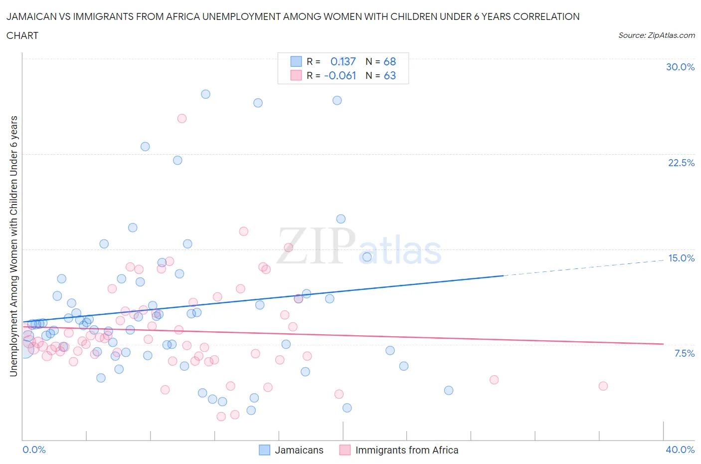 Jamaican vs Immigrants from Africa Unemployment Among Women with Children Under 6 years