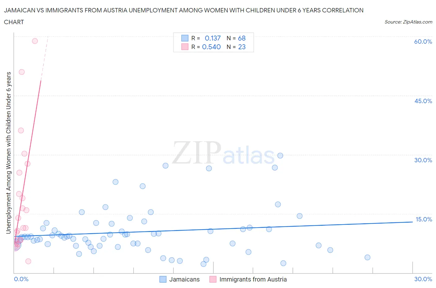 Jamaican vs Immigrants from Austria Unemployment Among Women with Children Under 6 years