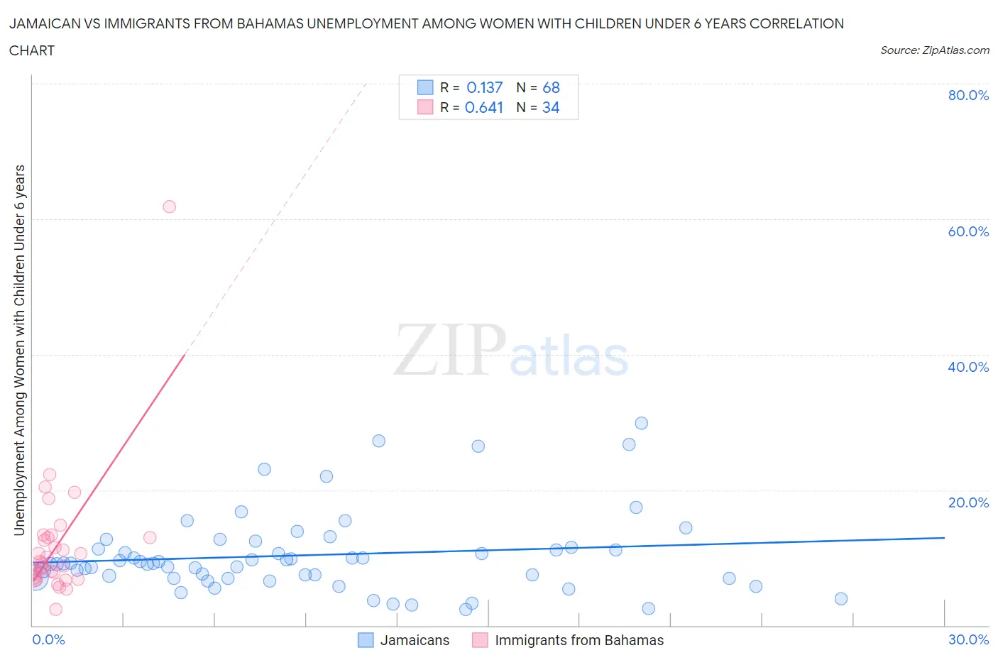 Jamaican vs Immigrants from Bahamas Unemployment Among Women with Children Under 6 years