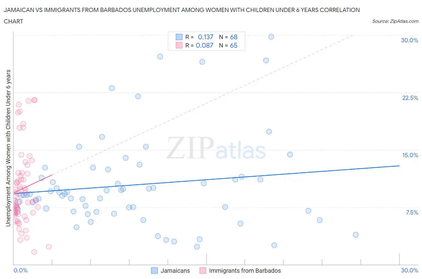 Jamaican vs Immigrants from Barbados Unemployment Among Women with Children Under 6 years