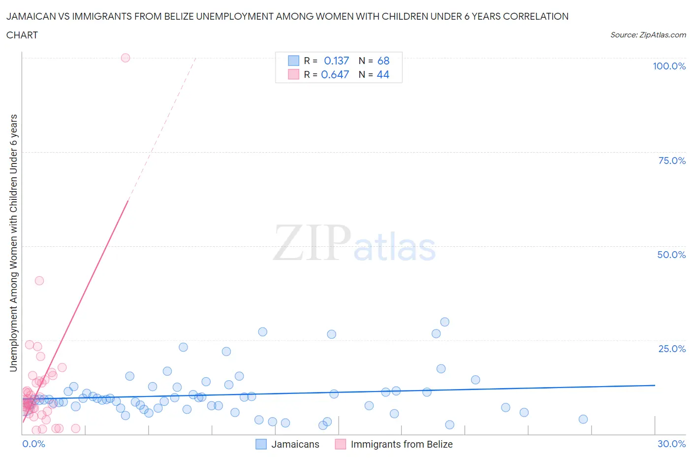 Jamaican vs Immigrants from Belize Unemployment Among Women with Children Under 6 years