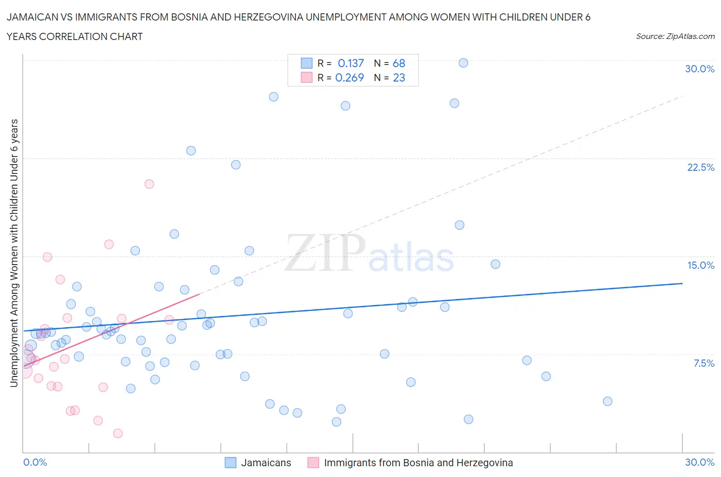 Jamaican vs Immigrants from Bosnia and Herzegovina Unemployment Among Women with Children Under 6 years
