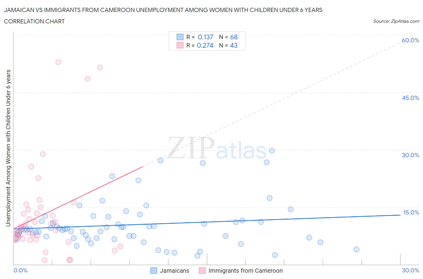 Jamaican vs Immigrants from Cameroon Unemployment Among Women with Children Under 6 years