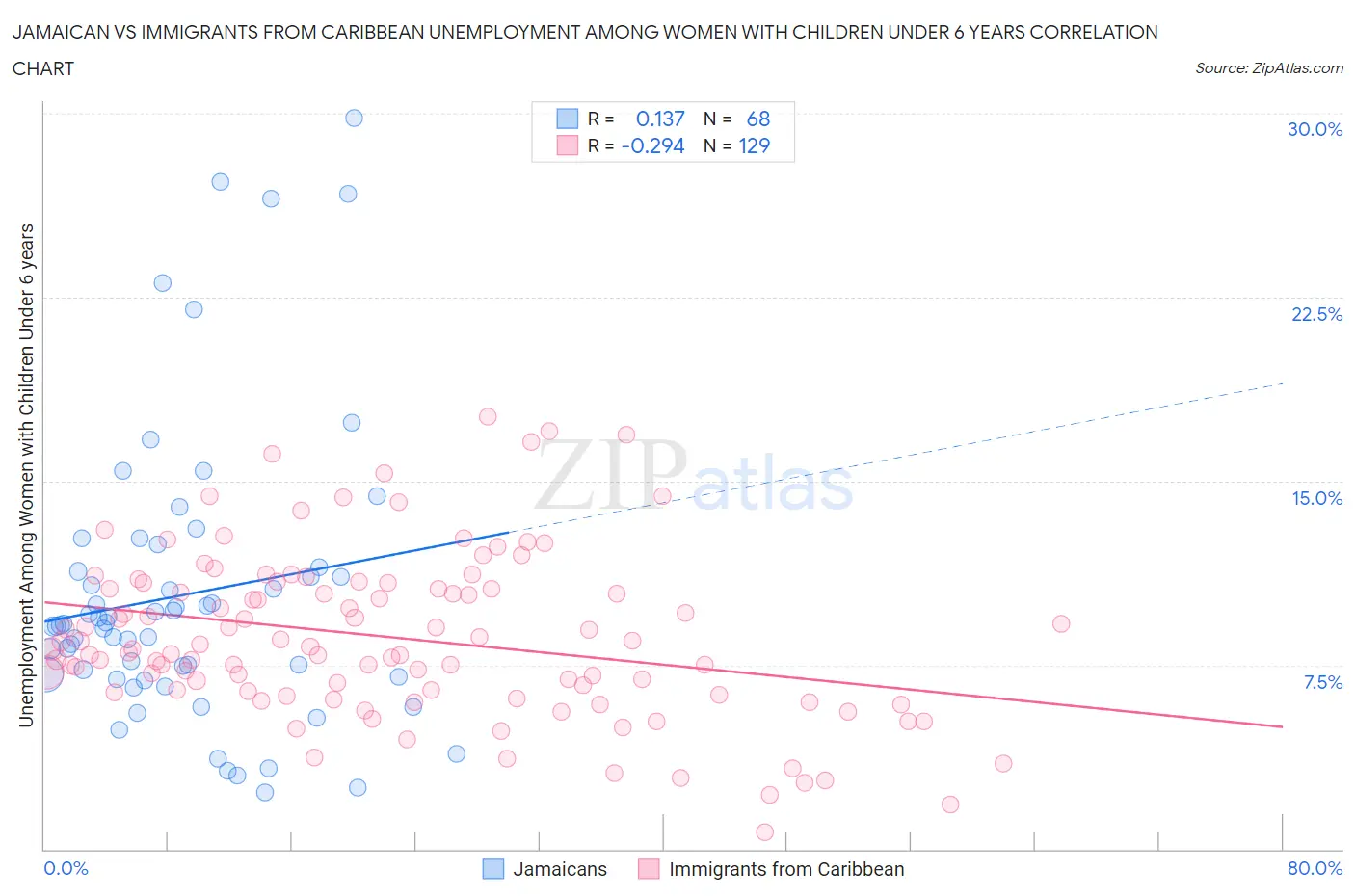 Jamaican vs Immigrants from Caribbean Unemployment Among Women with Children Under 6 years