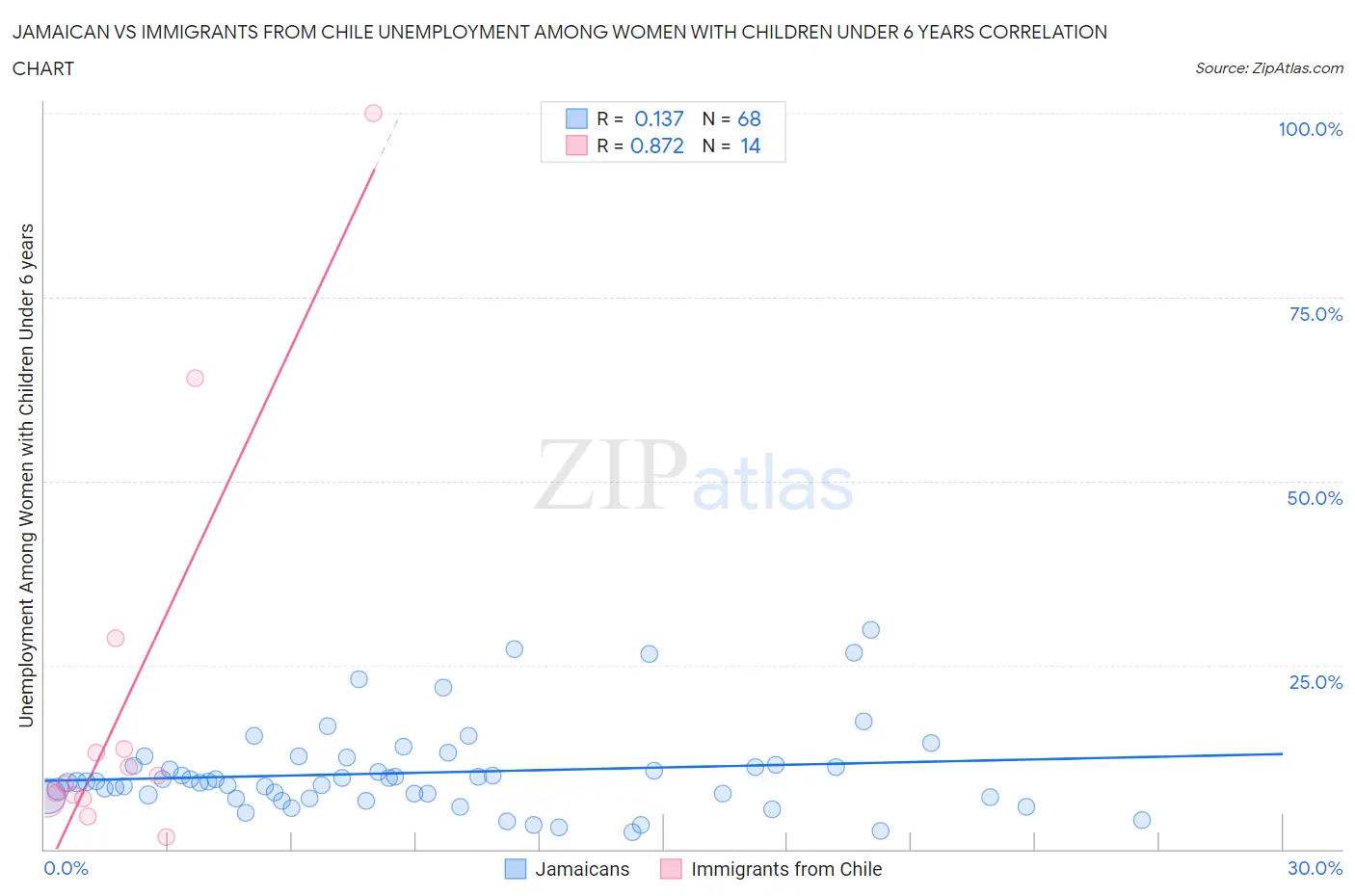 Jamaican vs Immigrants from Chile Unemployment Among Women with Children Under 6 years