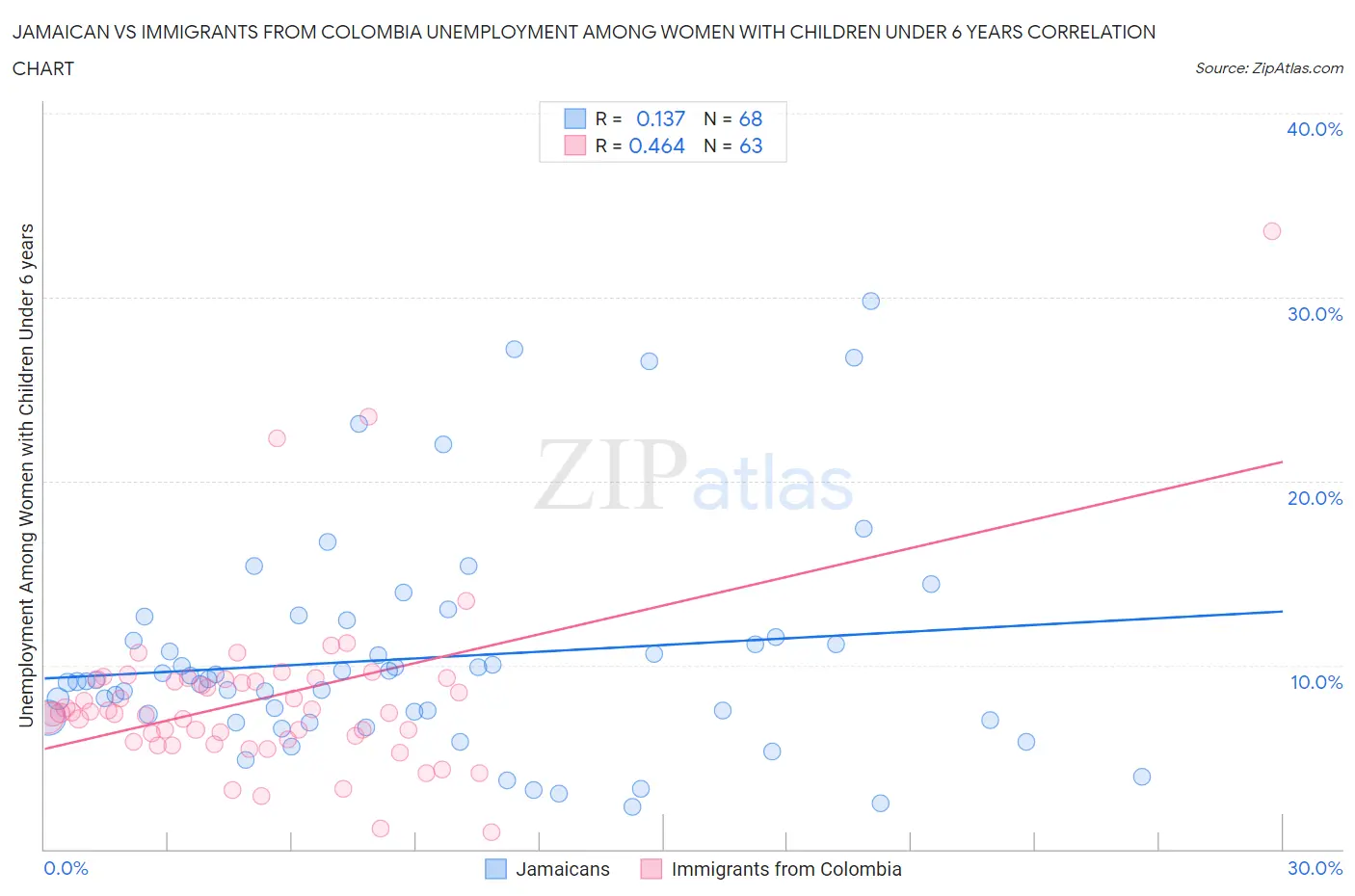 Jamaican vs Immigrants from Colombia Unemployment Among Women with Children Under 6 years