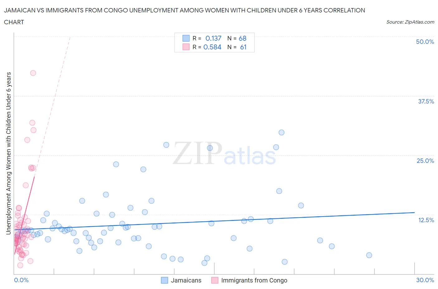 Jamaican vs Immigrants from Congo Unemployment Among Women with Children Under 6 years